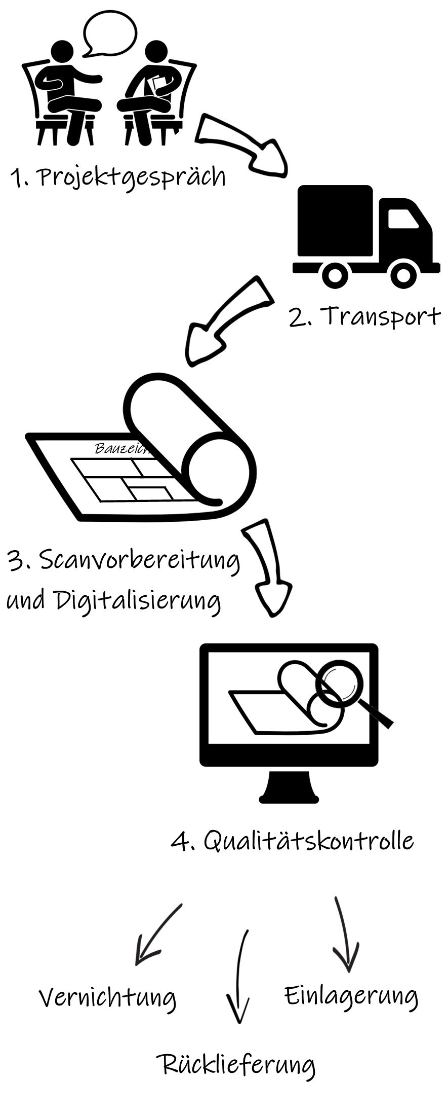 Pl&auml;ne scannen leicht gemacht: Unser Service