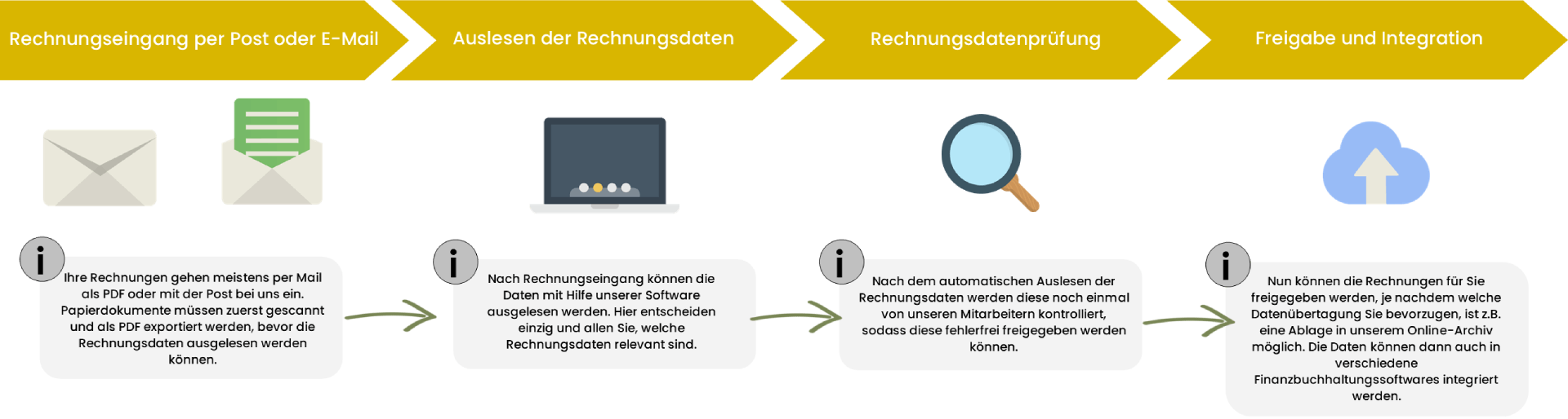Eingangsrechnungen verwalten in 4 Schritten erkl&auml;rt